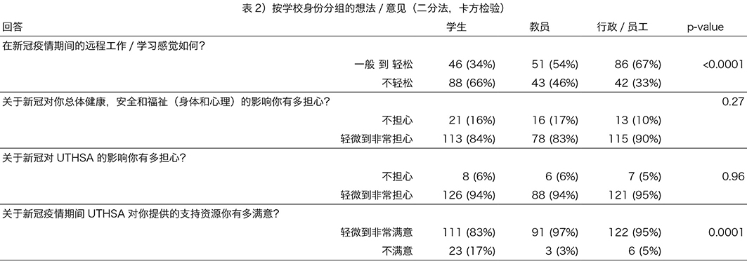 表2