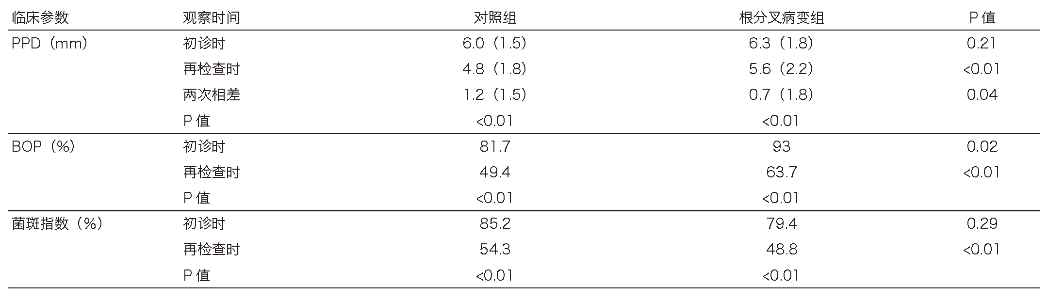 Table 3