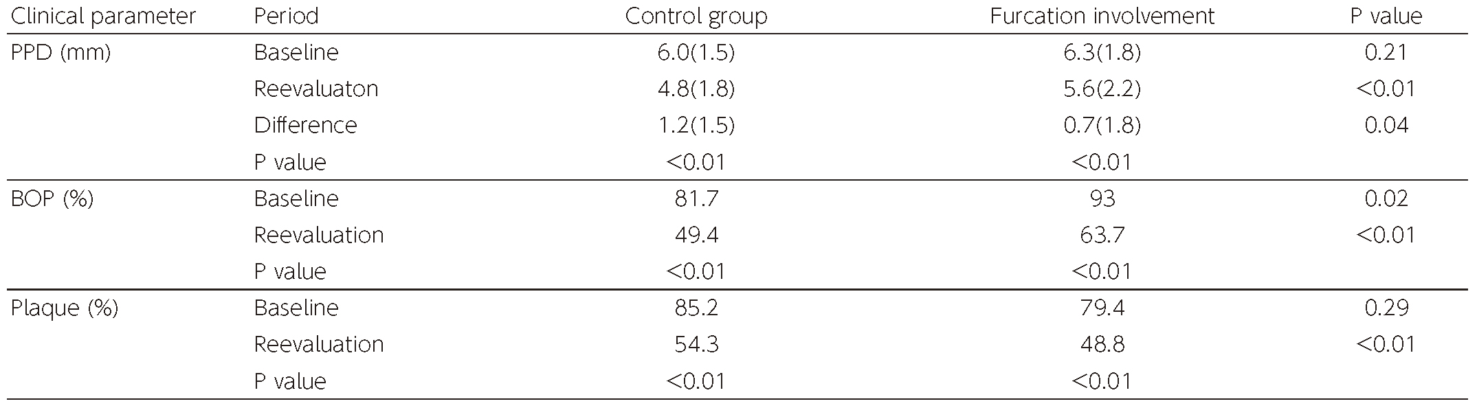 Table 3