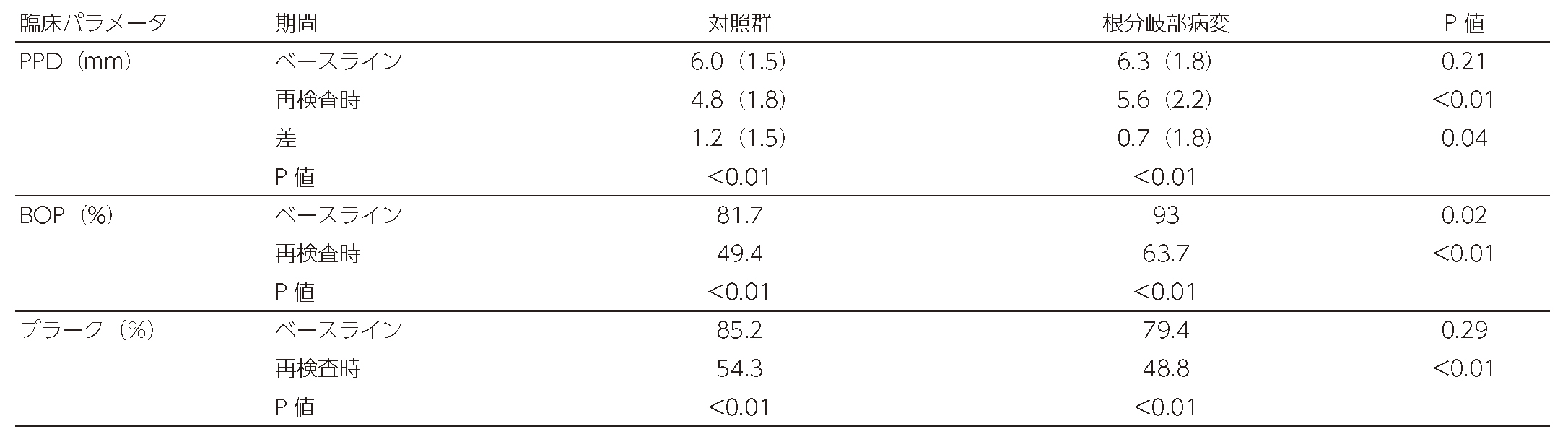 Table 3