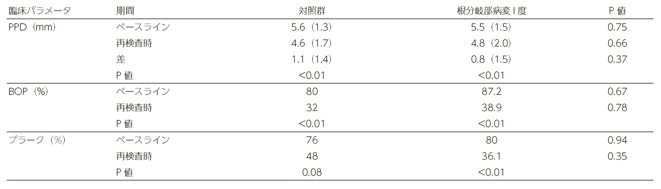 Table 4