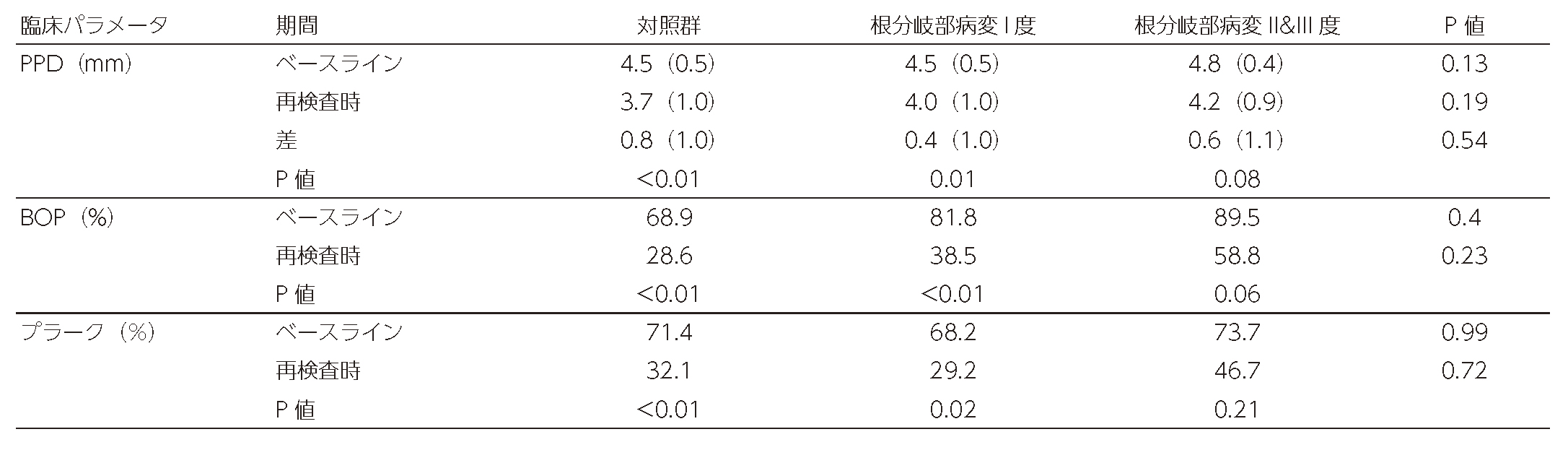 Table 7