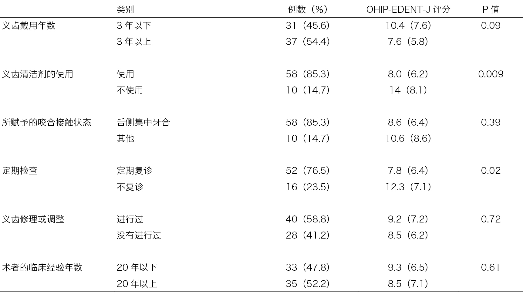 Table 2