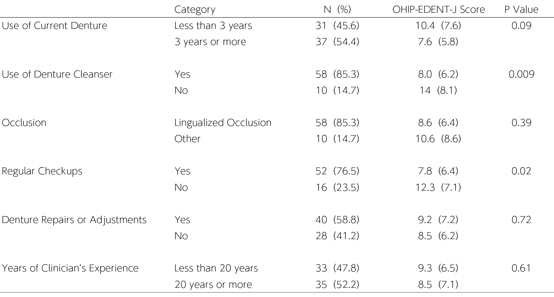 Table 2