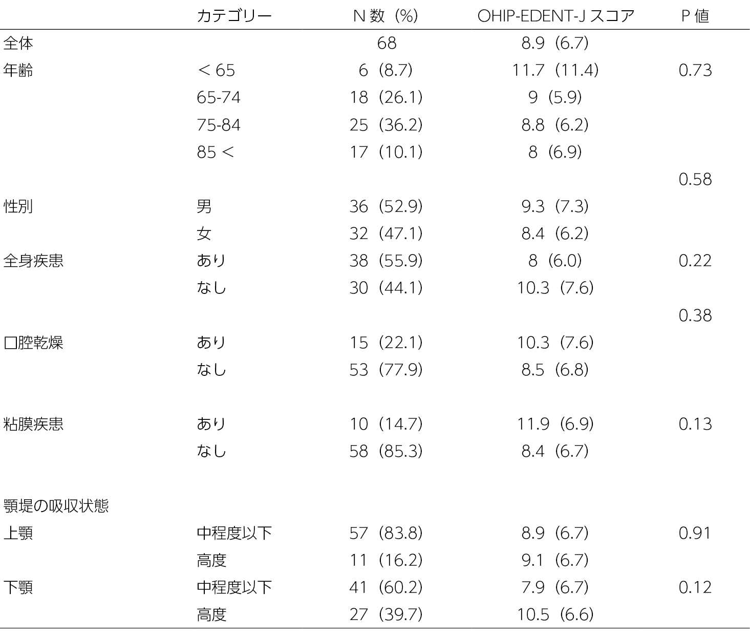 Table 1