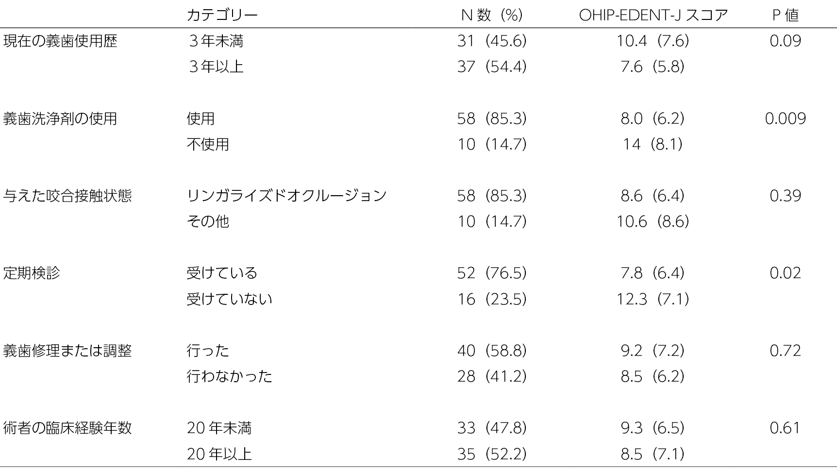 Table 2