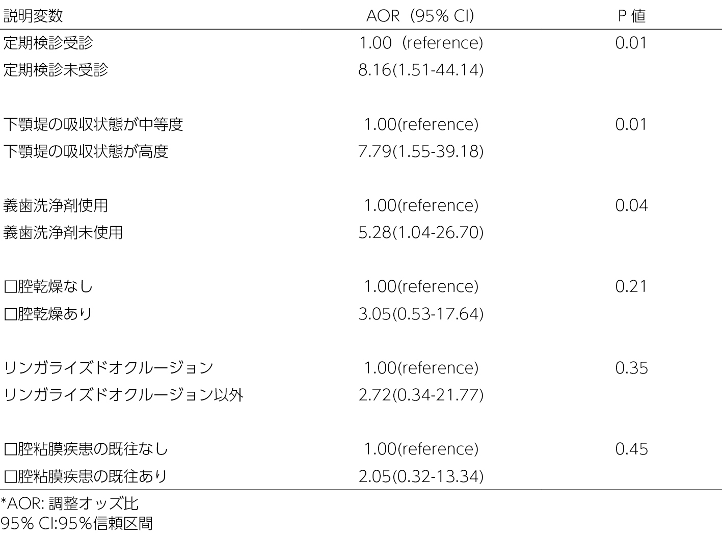 Table 3