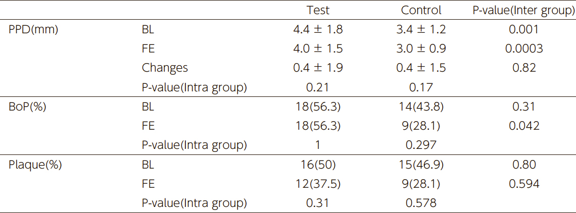 Table 3