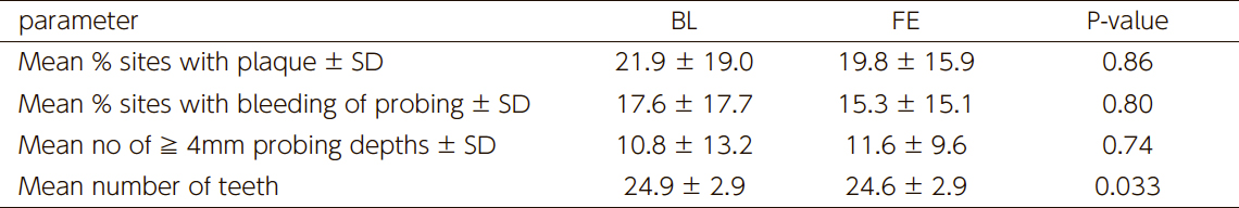 Table 2